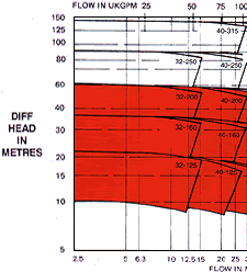 Chart of Range Chart at 2900 RPM